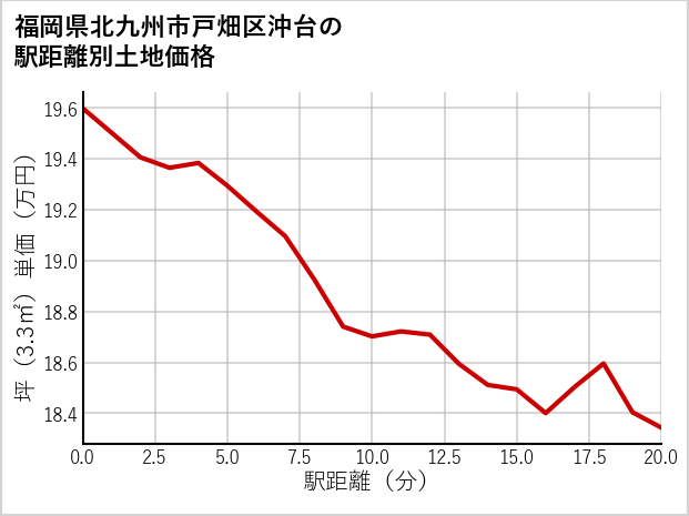 福岡県北九州市戸畑区沖台の徒歩距離別の土地坪単価