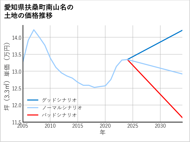 愛知県扶桑町南山名の土地価格推移