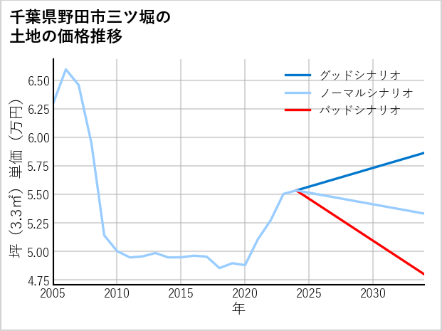 千葉県野田市三ツ堀の土地価格推移