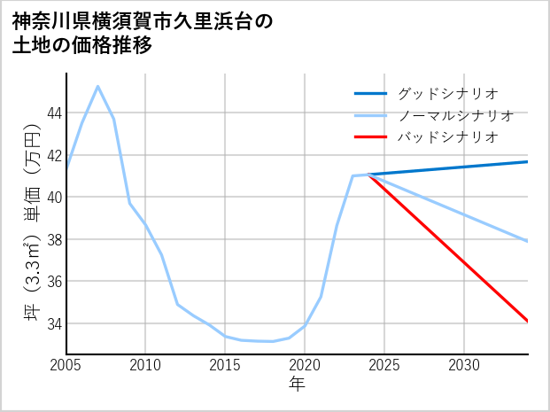 神奈川県横須賀市久里浜台の土地価格推移