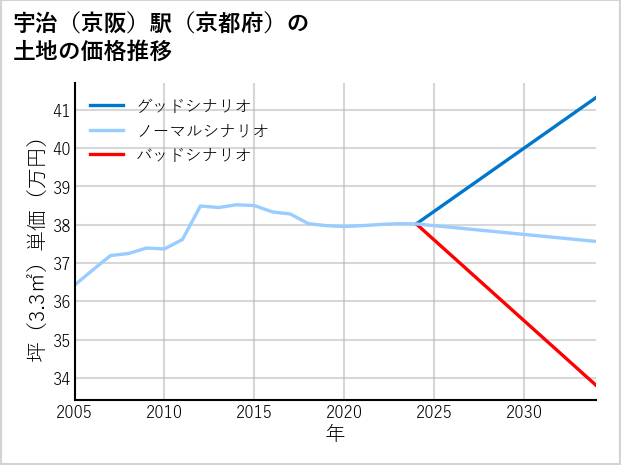 宇治〔京阪〕駅（京都府）の土地価格推移
