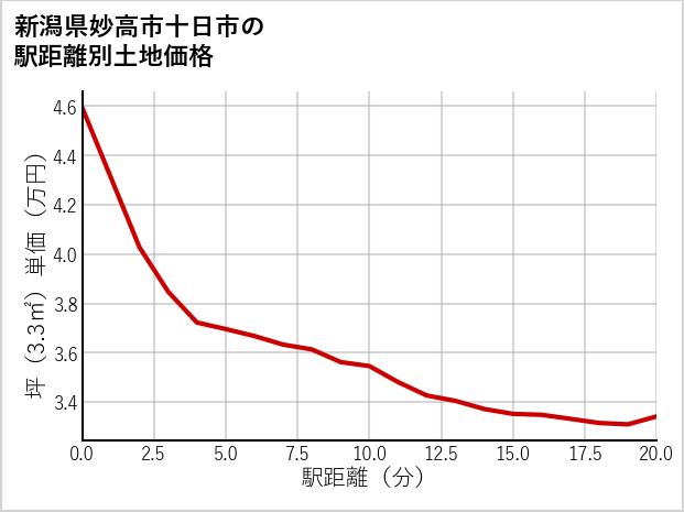 新潟県妙高市十日市の徒歩距離別の土地坪単価