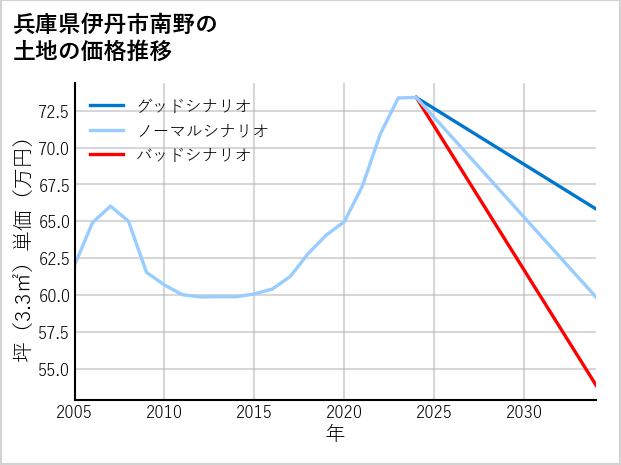 兵庫県伊丹市南野の土地価格推移
