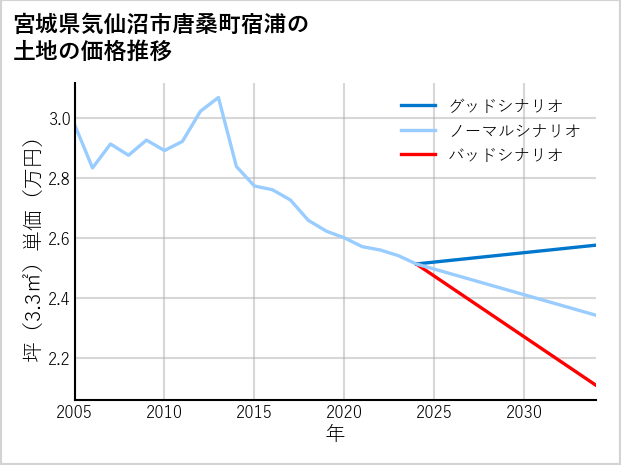 宮城県気仙沼市唐桑町宿浦の土地価格推移