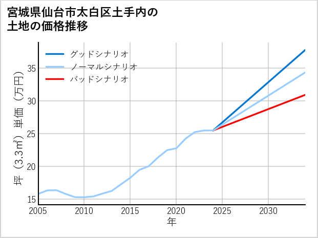 宮城県仙台市太白区土手内の土地価格推移