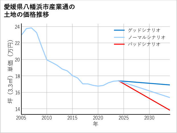 愛媛県八幡浜市産業通の土地価格推移