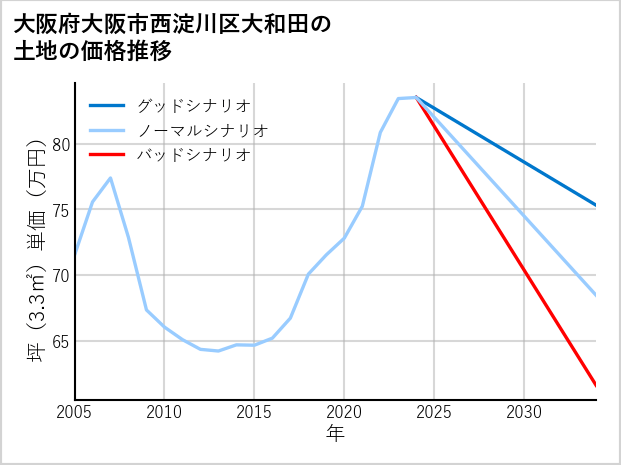 大阪府大阪市西淀川区大和田の土地価格推移