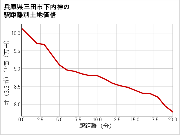 兵庫県三田市下内神の徒歩距離別の土地坪単価