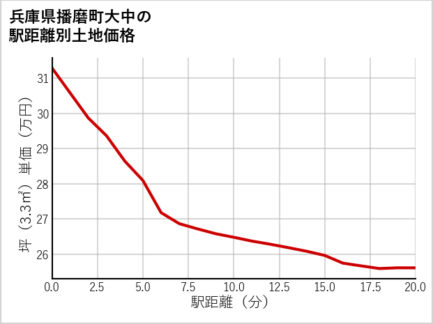兵庫県播磨町大中の徒歩距離別の土地坪単価