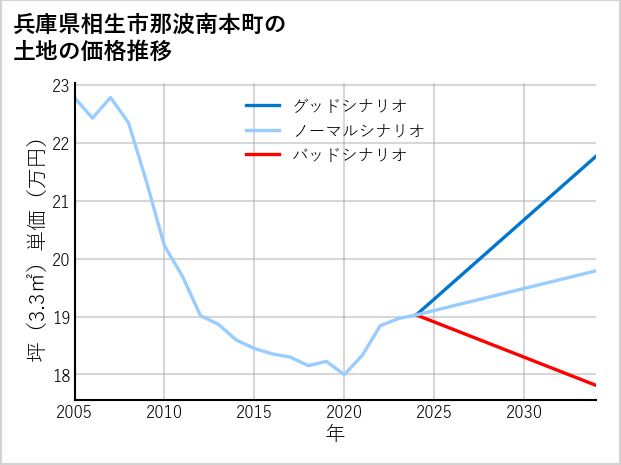 兵庫県相生市那波南本町の土地価格推移
