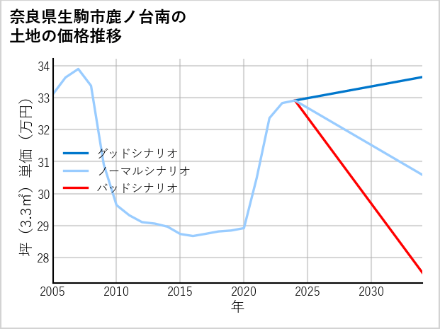 奈良県生駒市鹿ノ台南の土地価格推移