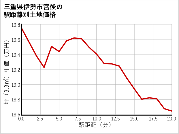 三重県伊勢市宮後の徒歩距離別の土地坪単価