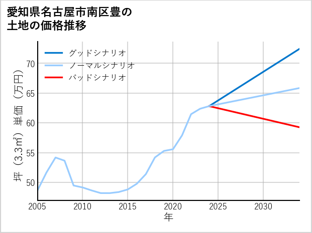 愛知県名古屋市南区豊の土地価格推移