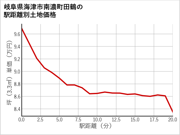 岐阜県海津市南濃町田鶴の土地価格推移