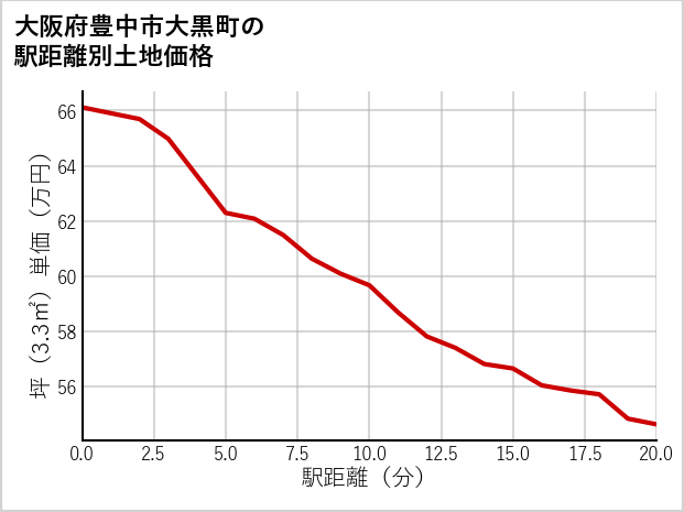 大阪府豊中市大黒町の徒歩距離別の土地坪単価