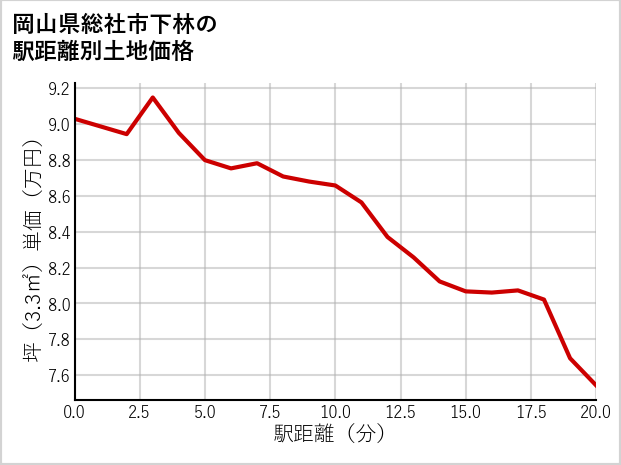 岡山県総社市下林の徒歩距離別の土地坪単価