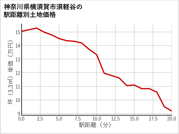 神奈川県横須賀市須軽谷の徒歩距離別の土地坪単価