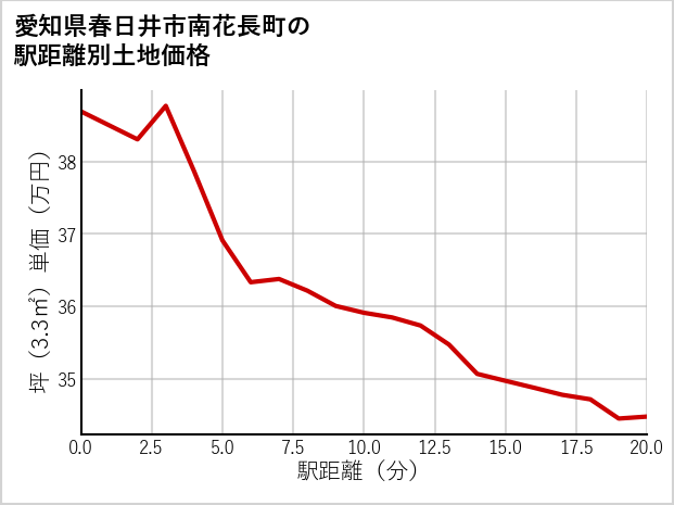 愛知県春日井市南花長町の徒歩距離別の土地坪単価
