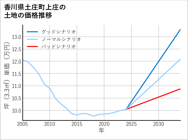 香川県土庄町上庄の土地価格推移