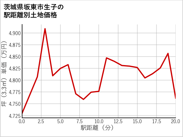 茨城県坂東市生子の徒歩距離別の土地坪単価