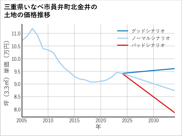 三重県いなべ市員弁町北金井の土地価格推移