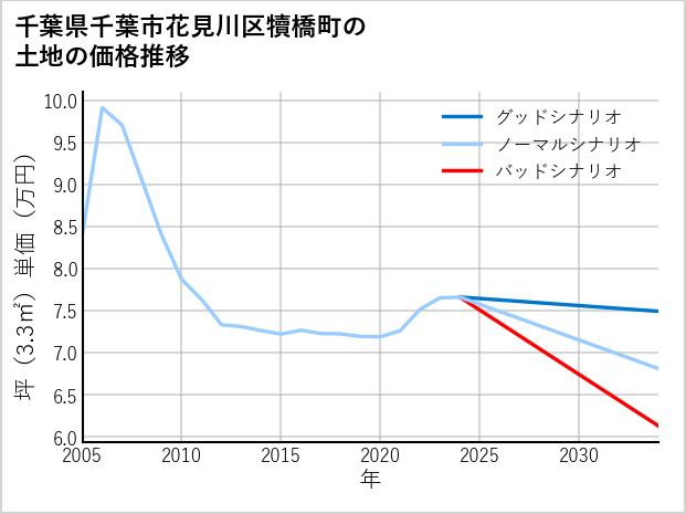 千葉県千葉市花見川区犢橋町の土地価格推移