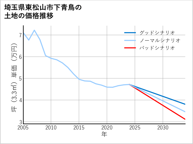 埼玉県東松山市下青鳥の土地価格推移