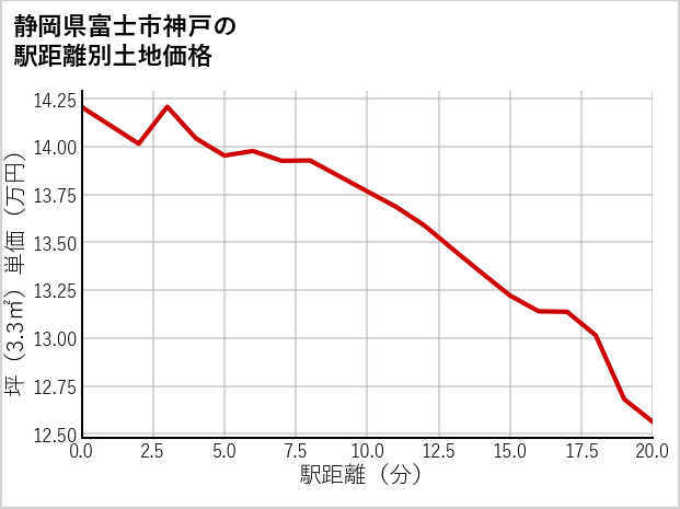 静岡県富士市神戸の徒歩距離別の土地坪単価