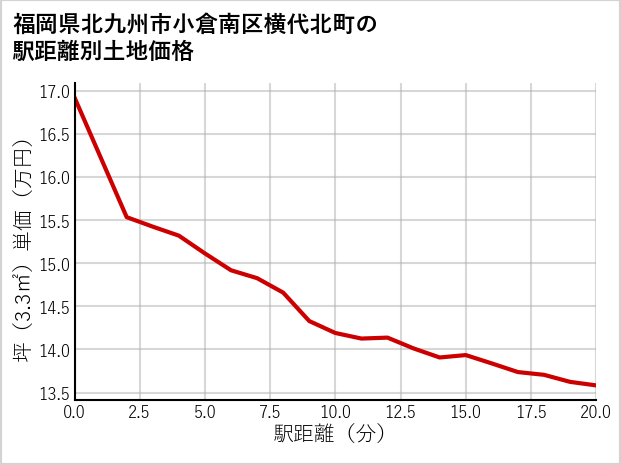 福岡県北九州市小倉南区横代北町の徒歩距離別の土地坪単価
