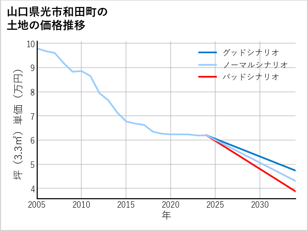 山口県光市和田町の土地価格推移