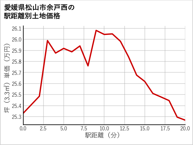 愛媛県松山市余戸西の徒歩距離別の土地坪単価