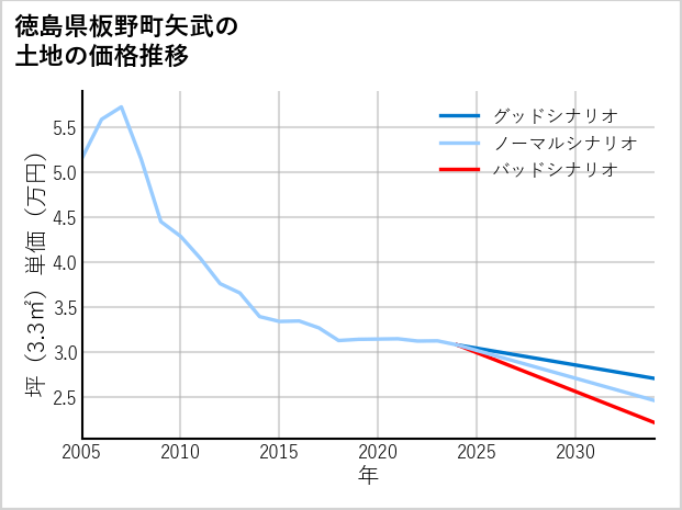 徳島県板野町矢武の土地価格推移