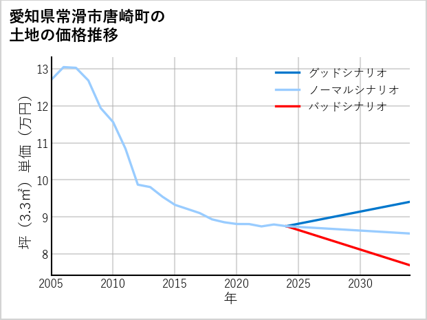 愛知県常滑市唐崎町の土地価格推移