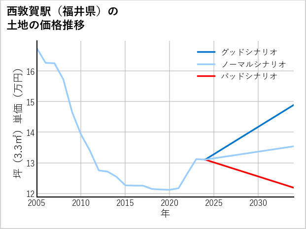 西敦賀駅（福井県）の土地価格推移