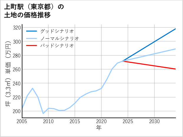 上町駅（東京都）の土地価格推移