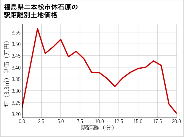 福島県二本松市休石原の徒歩距離別の土地坪単価