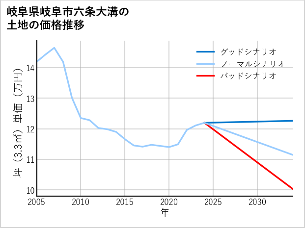 岐阜県岐阜市六条大溝の土地価格推移