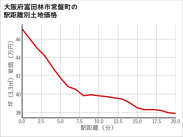 大阪府富田林市常盤町の徒歩距離別の土地坪単価