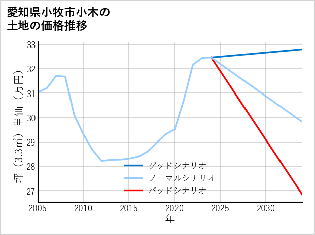 愛知県小牧市小木の土地価格推移