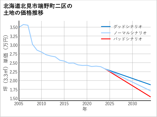 北海道北見市端野町二区の土地価格推移