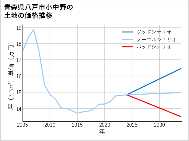青森県八戸市小中野の土地価格推移