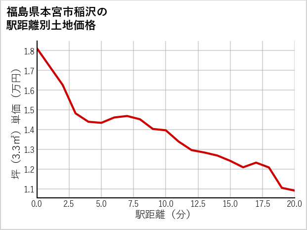 福島県本宮市稲沢の徒歩距離別の土地坪単価