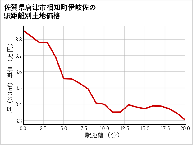 佐賀県唐津市相知町伊岐佐の徒歩距離別の土地坪単価