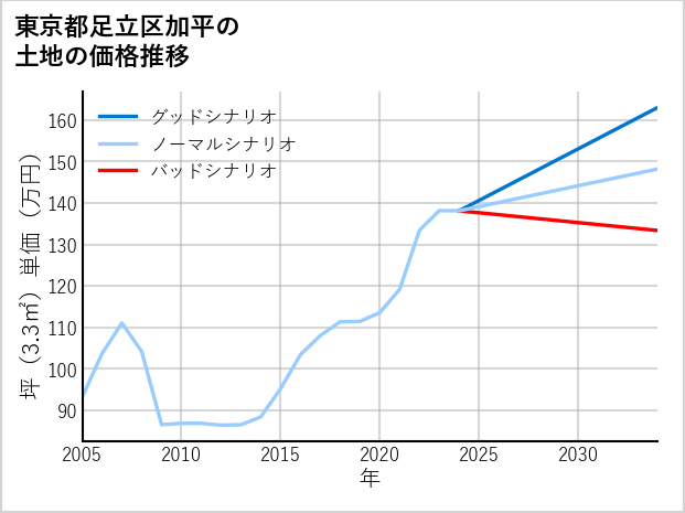東京都足立区加平の土地価格推移