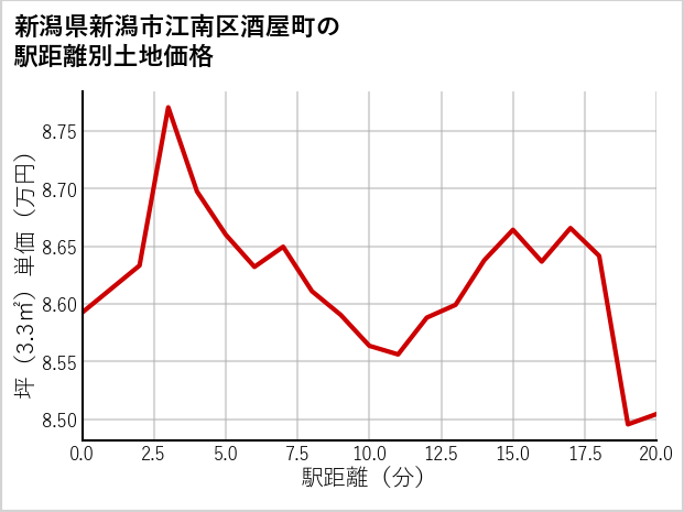 新潟県新潟市江南区酒屋町の徒歩距離別の土地坪単価