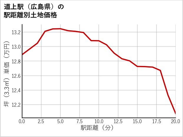 道上駅（広島県）の徒歩距離別の土地坪単価