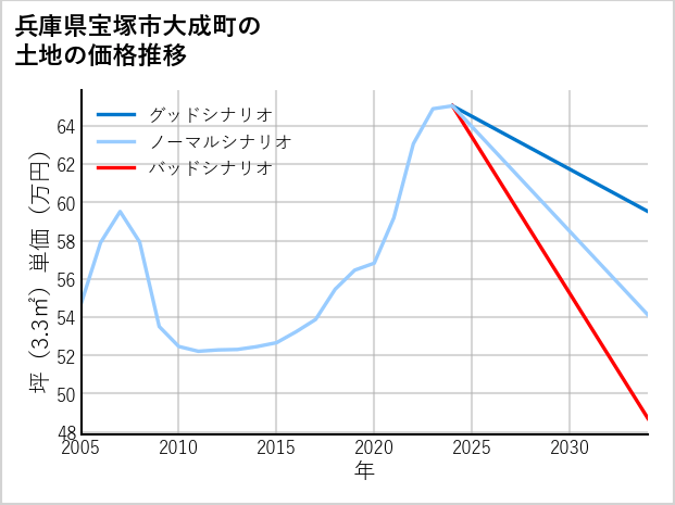 兵庫県宝塚市大成町の土地価格推移