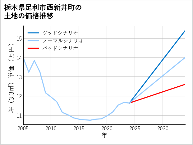 栃木県足利市西新井町の土地価格推移