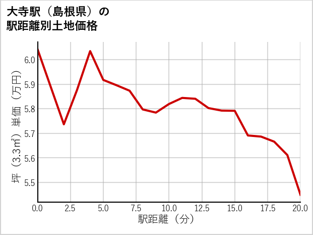 大寺駅（島根県）の徒歩距離別の土地坪単価