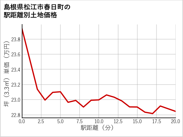 島根県松江市春日町の徒歩距離別の土地坪単価